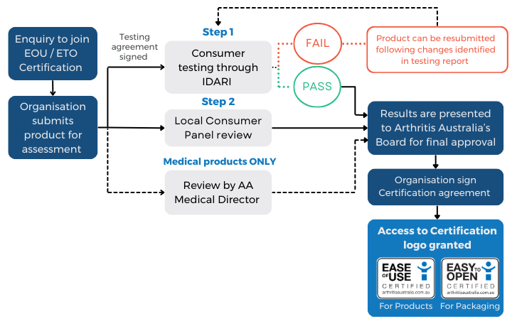 Certification-Flowchart-1