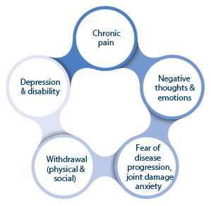arthritis-emotions-diagram